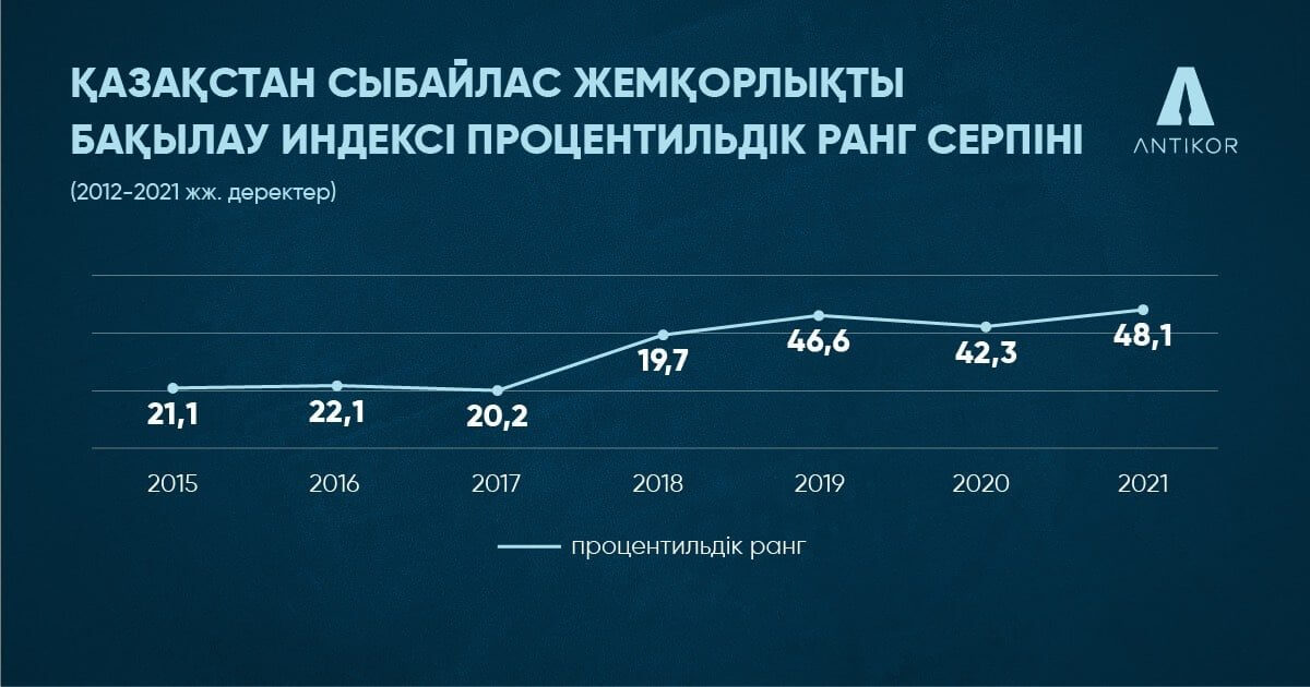 Қазақстанның жемқорлықты бақылау индексі 6 позицияға өсті