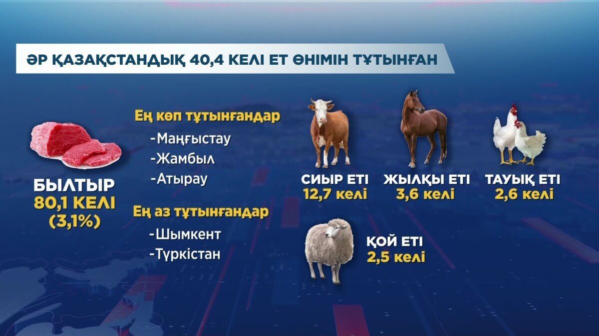 Биыл әрбір қазақстандық орта есеппен 40 келіден артық ет жеген